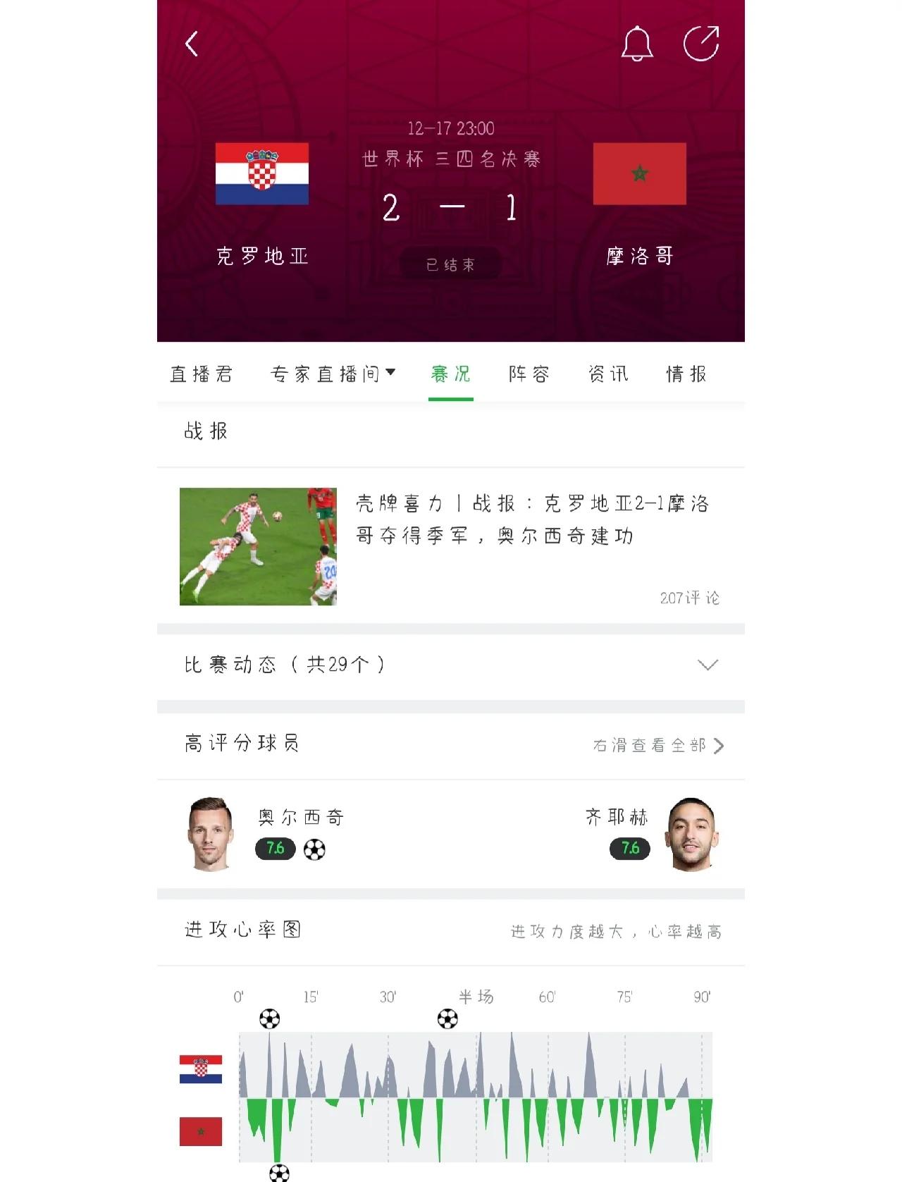 克罗地亚成功晋级淘汰赛，实现了连胜